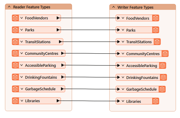 Starting workspace. It’s a simple workspace that reads in all the feature classes of an Esri geodatabase and then writes them out in the format of a user’s choice.